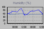 Humidity Graph Thumbnail