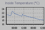 Inside Temperature Graph Thumbnail