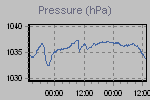 Pressure Graph Thumbnail