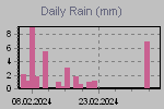 Daily Rain Graph Thumbnail
