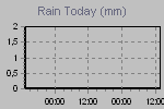 Today's Rainfall Graph Thumbnail