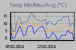 Temp Min/Max Graph Thumbnail