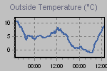 Temperature Graph Thumbnail