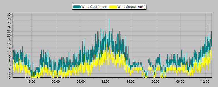 Weather Graphs