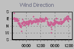 Wind Direction Thumbnail