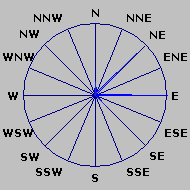 Wind Rose