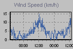 Wind Graph Thumbnail